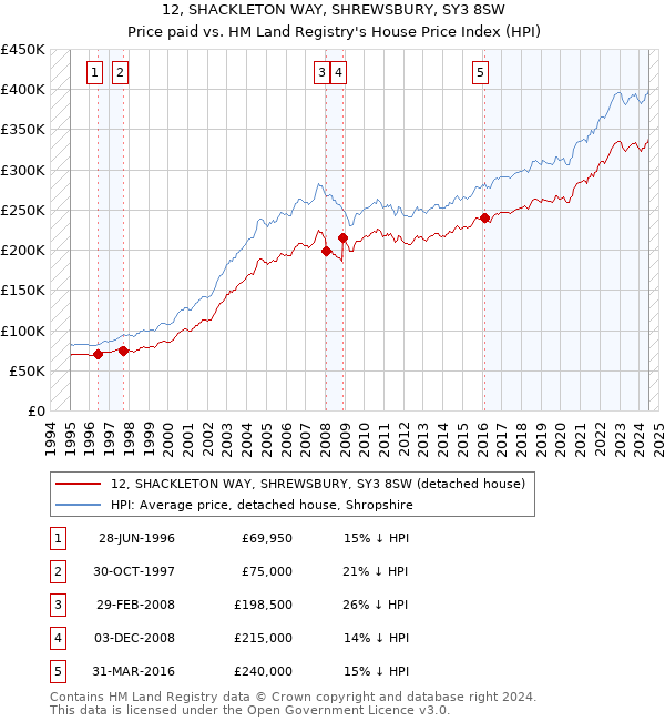 12, SHACKLETON WAY, SHREWSBURY, SY3 8SW: Price paid vs HM Land Registry's House Price Index