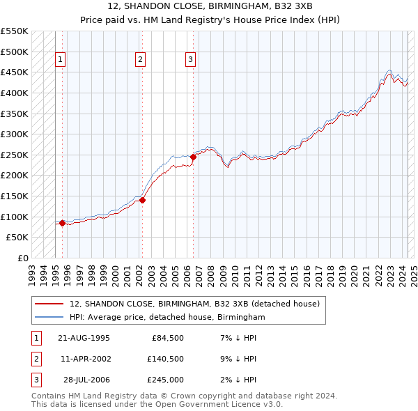 12, SHANDON CLOSE, BIRMINGHAM, B32 3XB: Price paid vs HM Land Registry's House Price Index