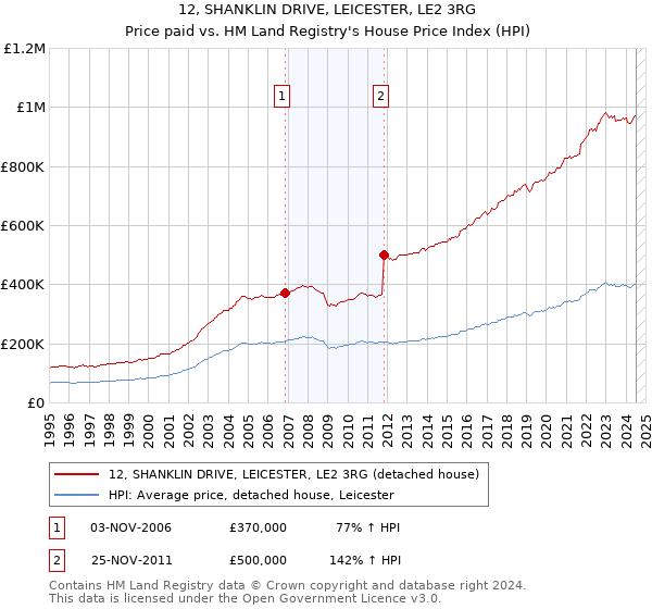 12, SHANKLIN DRIVE, LEICESTER, LE2 3RG: Price paid vs HM Land Registry's House Price Index