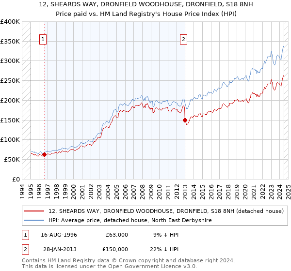 12, SHEARDS WAY, DRONFIELD WOODHOUSE, DRONFIELD, S18 8NH: Price paid vs HM Land Registry's House Price Index