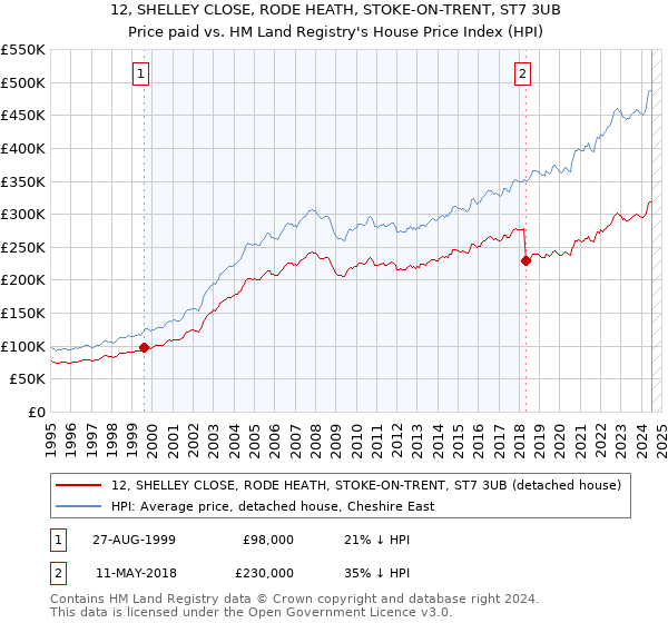 12, SHELLEY CLOSE, RODE HEATH, STOKE-ON-TRENT, ST7 3UB: Price paid vs HM Land Registry's House Price Index