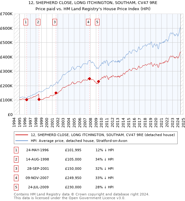 12, SHEPHERD CLOSE, LONG ITCHINGTON, SOUTHAM, CV47 9RE: Price paid vs HM Land Registry's House Price Index