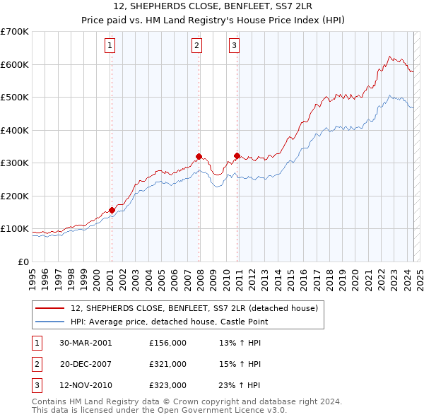 12, SHEPHERDS CLOSE, BENFLEET, SS7 2LR: Price paid vs HM Land Registry's House Price Index