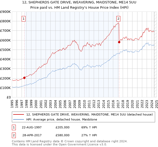 12, SHEPHERDS GATE DRIVE, WEAVERING, MAIDSTONE, ME14 5UU: Price paid vs HM Land Registry's House Price Index