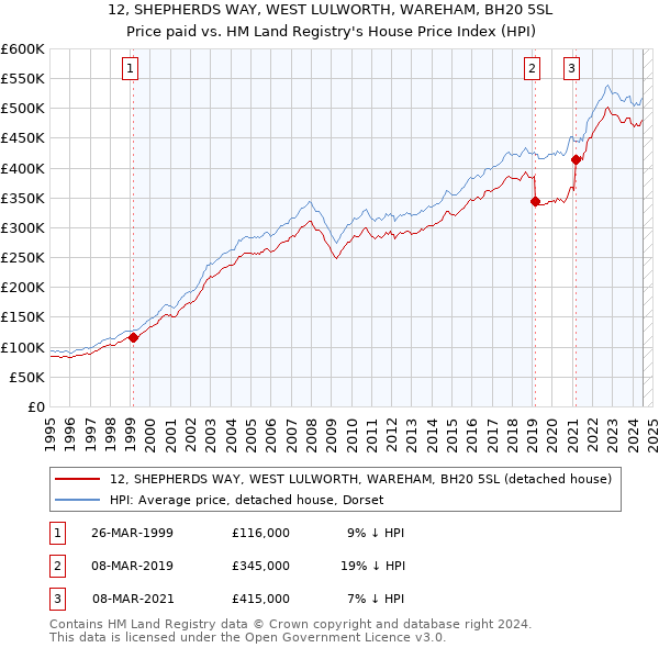 12, SHEPHERDS WAY, WEST LULWORTH, WAREHAM, BH20 5SL: Price paid vs HM Land Registry's House Price Index