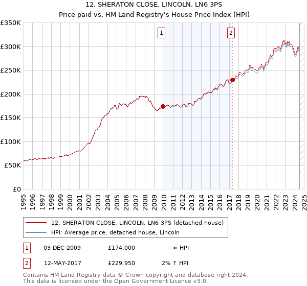 12, SHERATON CLOSE, LINCOLN, LN6 3PS: Price paid vs HM Land Registry's House Price Index