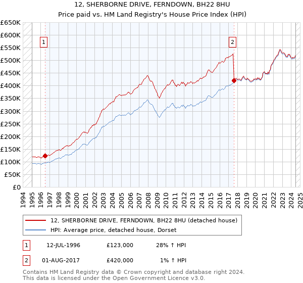 12, SHERBORNE DRIVE, FERNDOWN, BH22 8HU: Price paid vs HM Land Registry's House Price Index