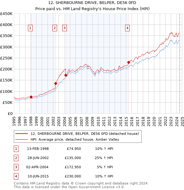 12, SHERBOURNE DRIVE, BELPER, DE56 0FD: Price paid vs HM Land Registry's House Price Index