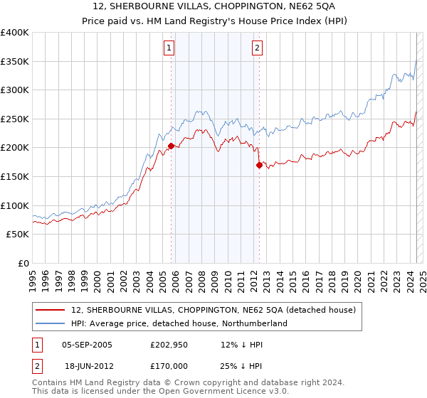 12, SHERBOURNE VILLAS, CHOPPINGTON, NE62 5QA: Price paid vs HM Land Registry's House Price Index