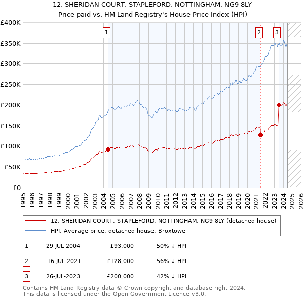 12, SHERIDAN COURT, STAPLEFORD, NOTTINGHAM, NG9 8LY: Price paid vs HM Land Registry's House Price Index