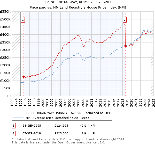 12, SHERIDAN WAY, PUDSEY, LS28 9NU: Price paid vs HM Land Registry's House Price Index