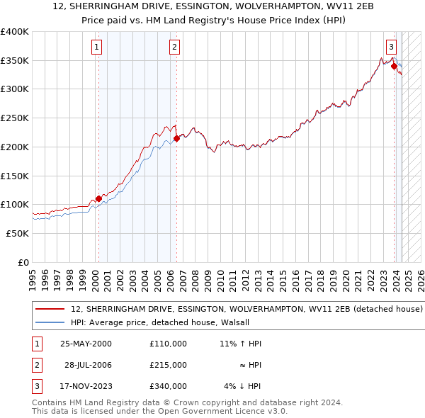 12, SHERRINGHAM DRIVE, ESSINGTON, WOLVERHAMPTON, WV11 2EB: Price paid vs HM Land Registry's House Price Index