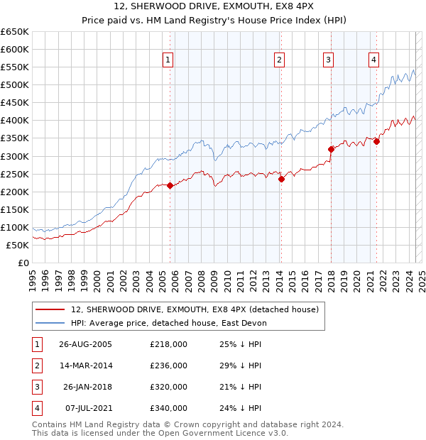 12, SHERWOOD DRIVE, EXMOUTH, EX8 4PX: Price paid vs HM Land Registry's House Price Index