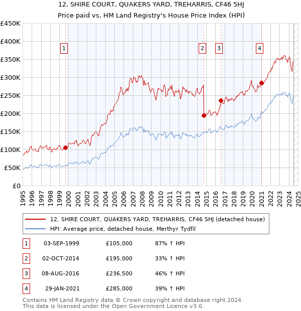 12, SHIRE COURT, QUAKERS YARD, TREHARRIS, CF46 5HJ: Price paid vs HM Land Registry's House Price Index