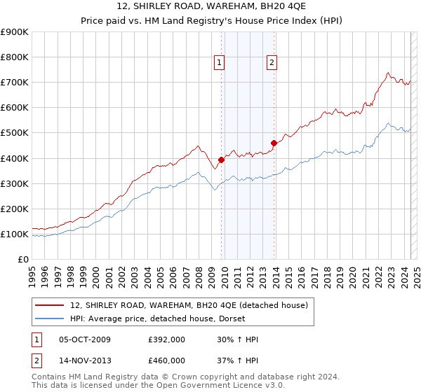 12, SHIRLEY ROAD, WAREHAM, BH20 4QE: Price paid vs HM Land Registry's House Price Index