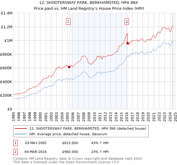 12, SHOOTERSWAY PARK, BERKHAMSTED, HP4 3NX: Price paid vs HM Land Registry's House Price Index