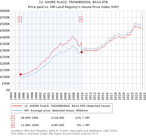 12, SHORE PLACE, TROWBRIDGE, BA14 9TB: Price paid vs HM Land Registry's House Price Index