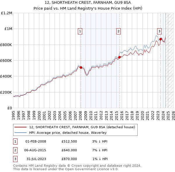 12, SHORTHEATH CREST, FARNHAM, GU9 8SA: Price paid vs HM Land Registry's House Price Index