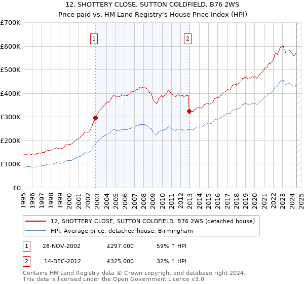 12, SHOTTERY CLOSE, SUTTON COLDFIELD, B76 2WS: Price paid vs HM Land Registry's House Price Index