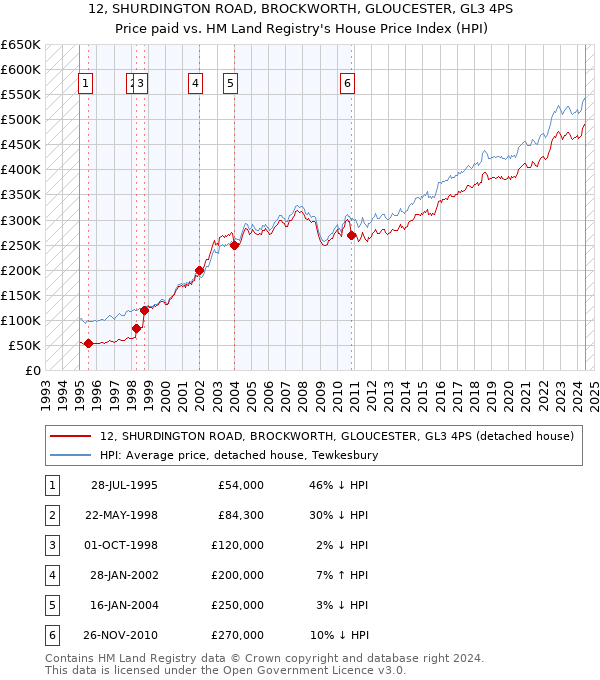 12, SHURDINGTON ROAD, BROCKWORTH, GLOUCESTER, GL3 4PS: Price paid vs HM Land Registry's House Price Index