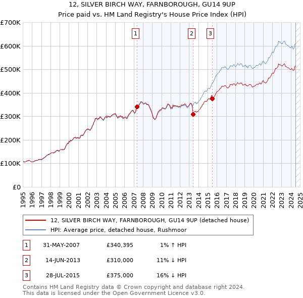 12, SILVER BIRCH WAY, FARNBOROUGH, GU14 9UP: Price paid vs HM Land Registry's House Price Index