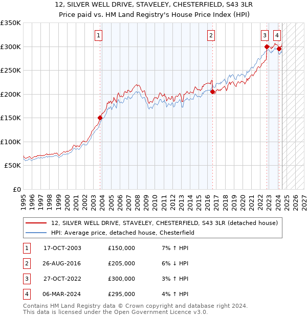 12, SILVER WELL DRIVE, STAVELEY, CHESTERFIELD, S43 3LR: Price paid vs HM Land Registry's House Price Index