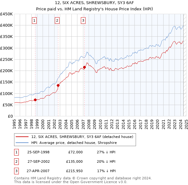 12, SIX ACRES, SHREWSBURY, SY3 6AF: Price paid vs HM Land Registry's House Price Index