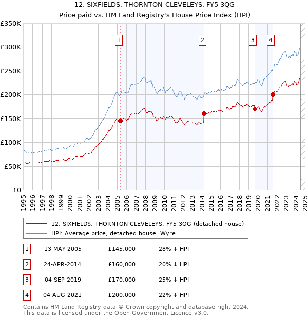 12, SIXFIELDS, THORNTON-CLEVELEYS, FY5 3QG: Price paid vs HM Land Registry's House Price Index