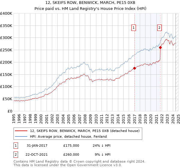 12, SKEIFS ROW, BENWICK, MARCH, PE15 0XB: Price paid vs HM Land Registry's House Price Index