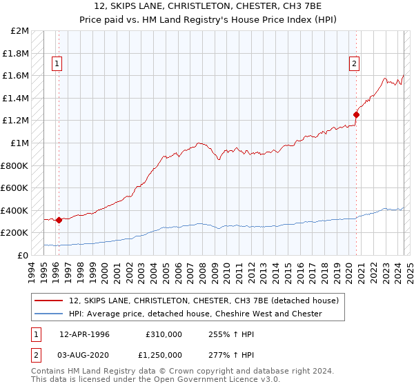 12, SKIPS LANE, CHRISTLETON, CHESTER, CH3 7BE: Price paid vs HM Land Registry's House Price Index