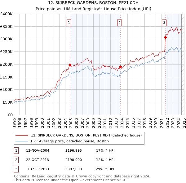 12, SKIRBECK GARDENS, BOSTON, PE21 0DH: Price paid vs HM Land Registry's House Price Index