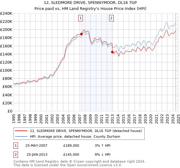 12, SLEDMORE DRIVE, SPENNYMOOR, DL16 7GP: Price paid vs HM Land Registry's House Price Index