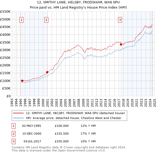 12, SMITHY LANE, HELSBY, FRODSHAM, WA6 0PU: Price paid vs HM Land Registry's House Price Index