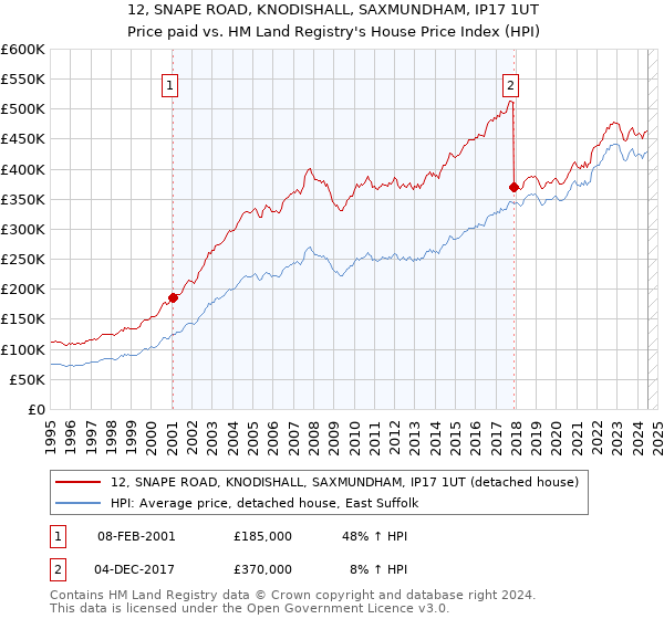 12, SNAPE ROAD, KNODISHALL, SAXMUNDHAM, IP17 1UT: Price paid vs HM Land Registry's House Price Index