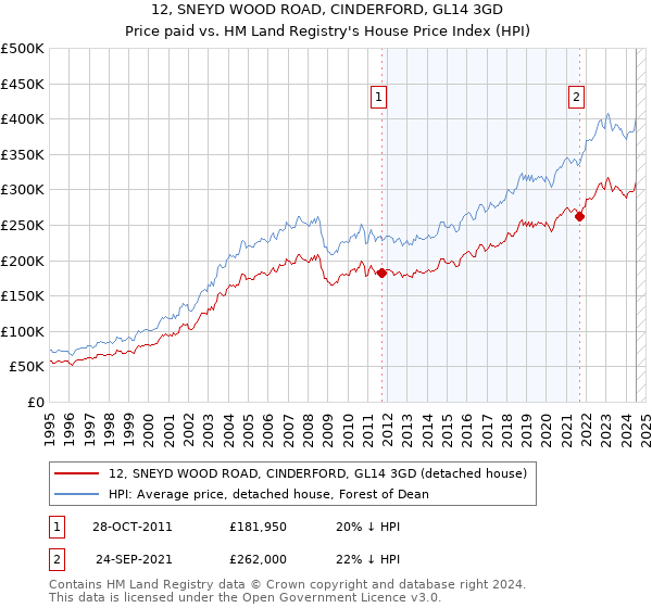 12, SNEYD WOOD ROAD, CINDERFORD, GL14 3GD: Price paid vs HM Land Registry's House Price Index