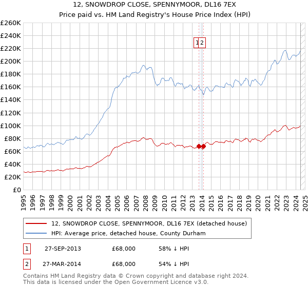 12, SNOWDROP CLOSE, SPENNYMOOR, DL16 7EX: Price paid vs HM Land Registry's House Price Index