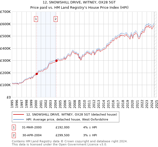 12, SNOWSHILL DRIVE, WITNEY, OX28 5GT: Price paid vs HM Land Registry's House Price Index