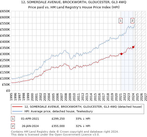 12, SOMERDALE AVENUE, BROCKWORTH, GLOUCESTER, GL3 4WQ: Price paid vs HM Land Registry's House Price Index