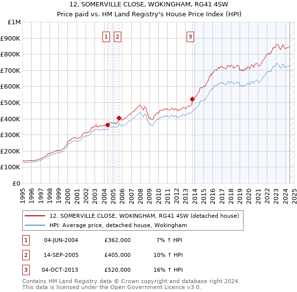 12, SOMERVILLE CLOSE, WOKINGHAM, RG41 4SW: Price paid vs HM Land Registry's House Price Index