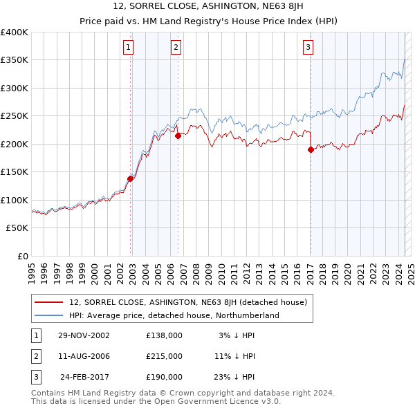 12, SORREL CLOSE, ASHINGTON, NE63 8JH: Price paid vs HM Land Registry's House Price Index