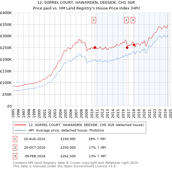 12, SORREL COURT, HAWARDEN, DEESIDE, CH5 3GR: Price paid vs HM Land Registry's House Price Index