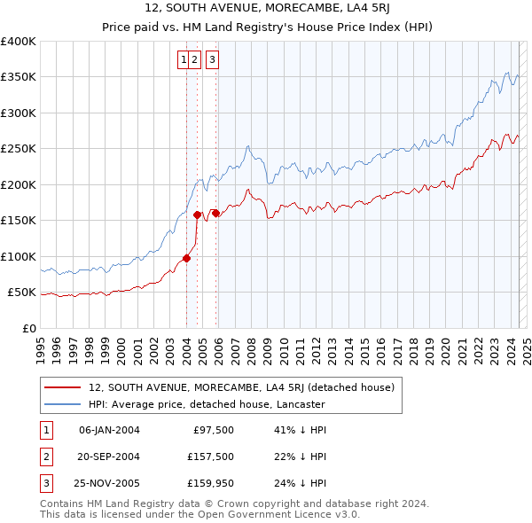 12, SOUTH AVENUE, MORECAMBE, LA4 5RJ: Price paid vs HM Land Registry's House Price Index