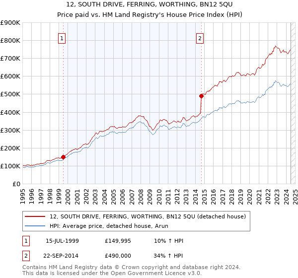 12, SOUTH DRIVE, FERRING, WORTHING, BN12 5QU: Price paid vs HM Land Registry's House Price Index