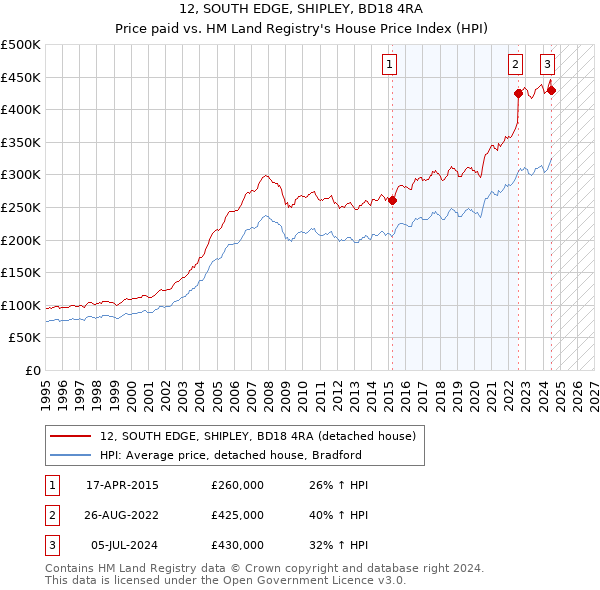 12, SOUTH EDGE, SHIPLEY, BD18 4RA: Price paid vs HM Land Registry's House Price Index