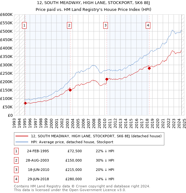 12, SOUTH MEADWAY, HIGH LANE, STOCKPORT, SK6 8EJ: Price paid vs HM Land Registry's House Price Index