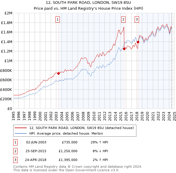 12, SOUTH PARK ROAD, LONDON, SW19 8SU: Price paid vs HM Land Registry's House Price Index