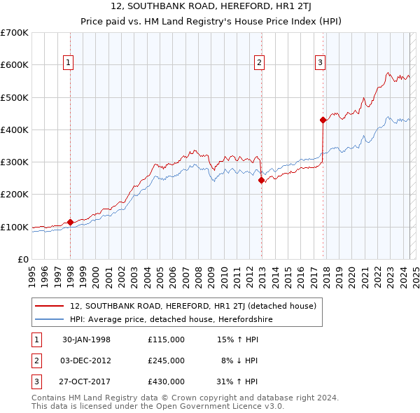 12, SOUTHBANK ROAD, HEREFORD, HR1 2TJ: Price paid vs HM Land Registry's House Price Index