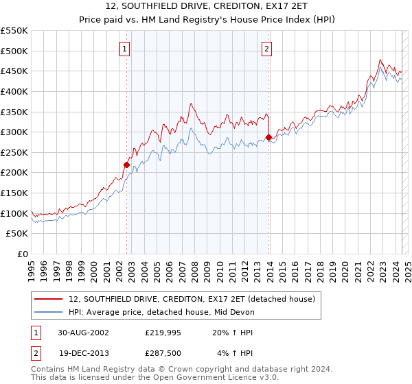 12, SOUTHFIELD DRIVE, CREDITON, EX17 2ET: Price paid vs HM Land Registry's House Price Index