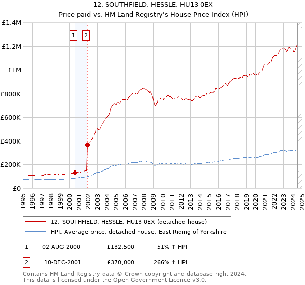 12, SOUTHFIELD, HESSLE, HU13 0EX: Price paid vs HM Land Registry's House Price Index