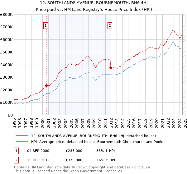 12, SOUTHLANDS AVENUE, BOURNEMOUTH, BH6 4HJ: Price paid vs HM Land Registry's House Price Index